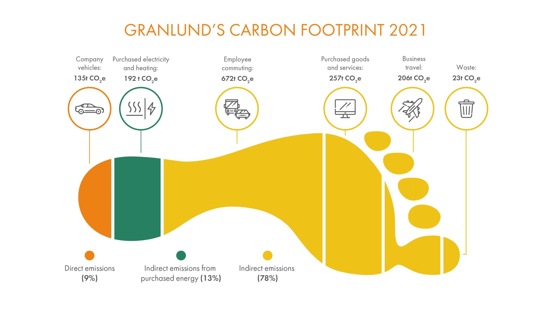 Granlund Carbon Footprint 201