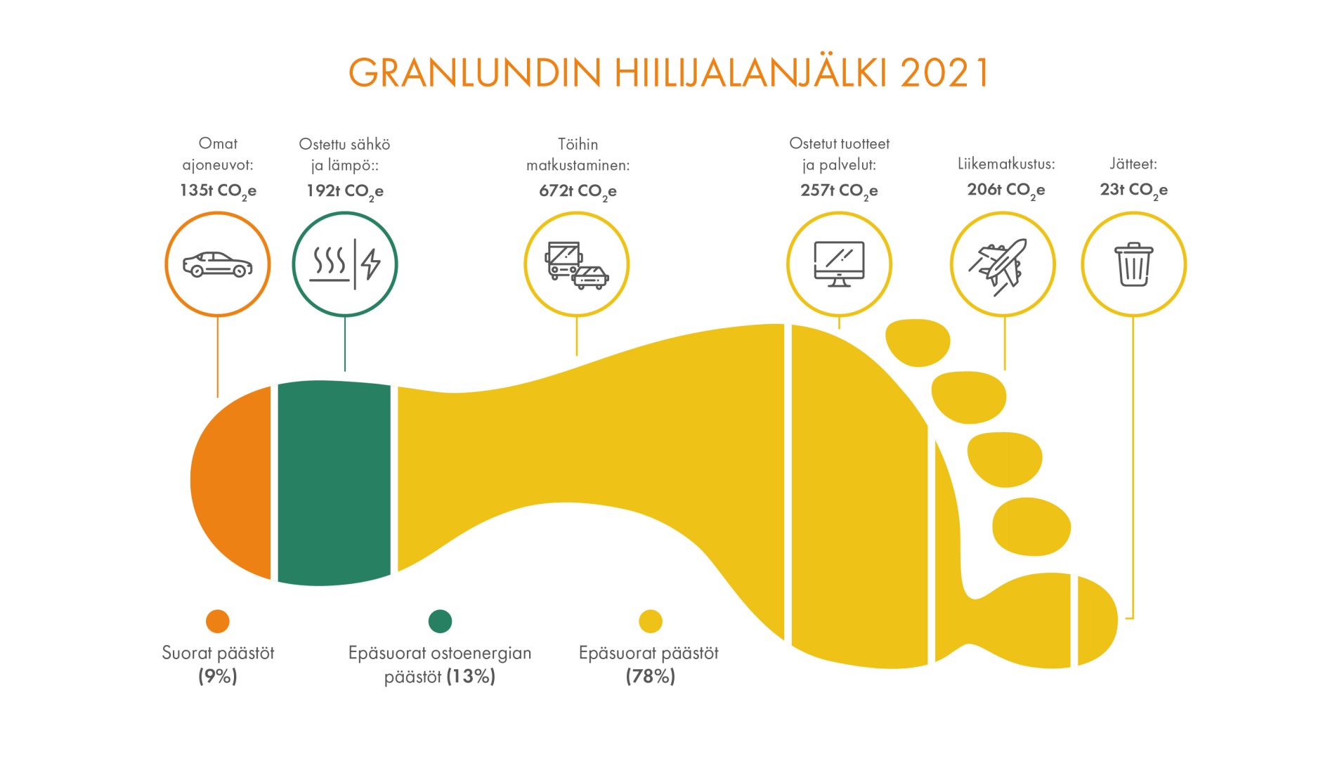 Granlndin hiilijalanjälki