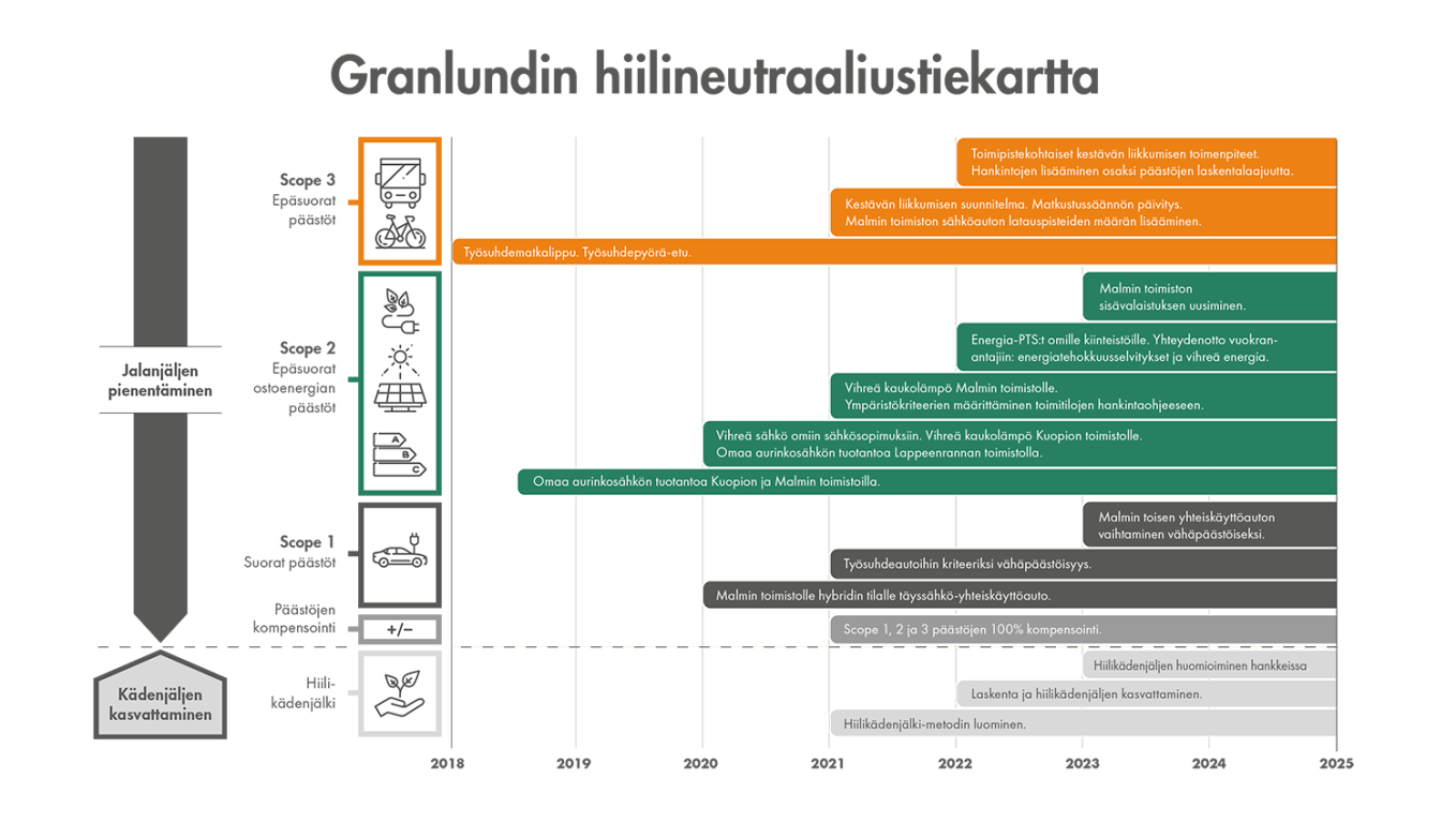 Vuosikertomus 2022 Granlund