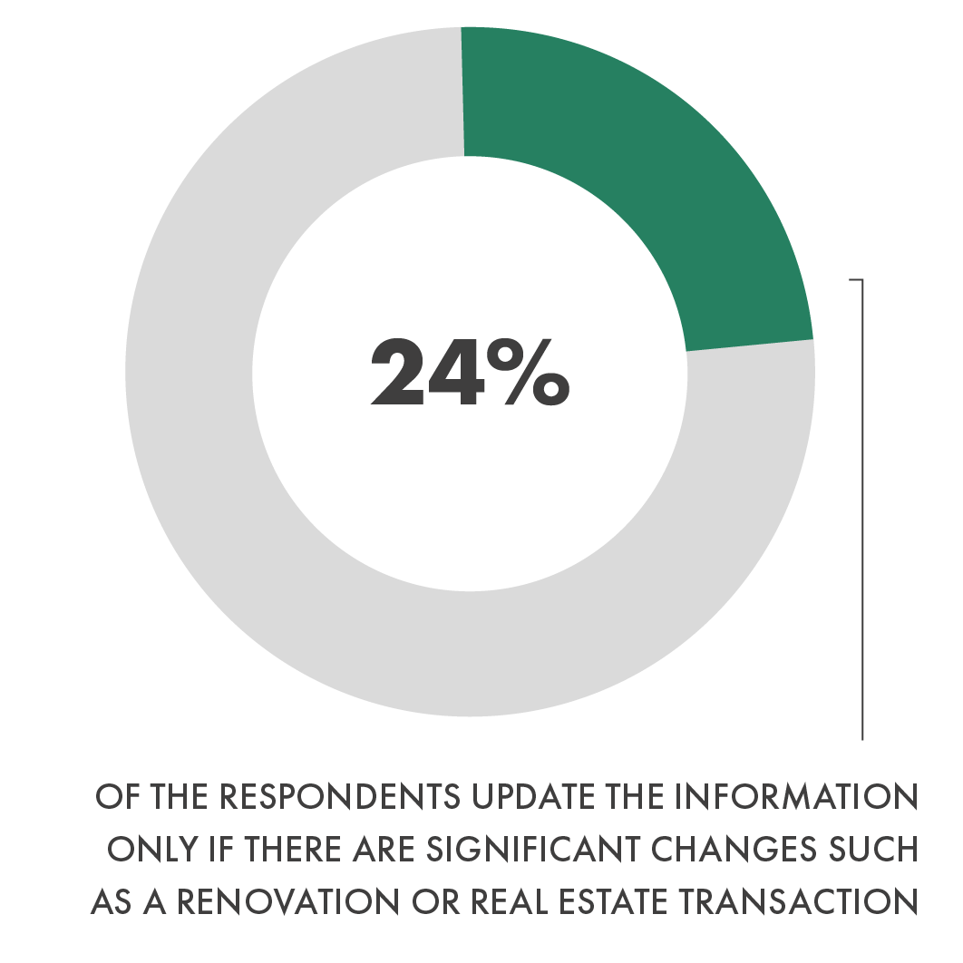 According to our digital maturity survey 24 % of the respondents update the information only if there are significant changes such as a renovation or real estate transaction. 