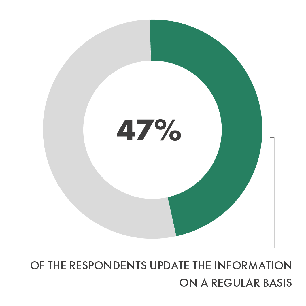 According to our digital maturity survey 47 % of the respondents update the information on a regular basis. 