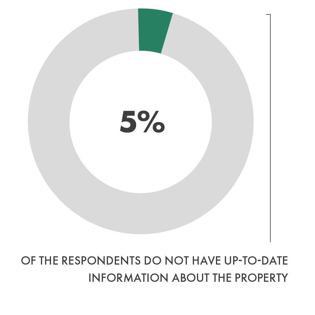 According to our digital maturity  survey 5 % of the respondents do not have up-to-date information about the property. 