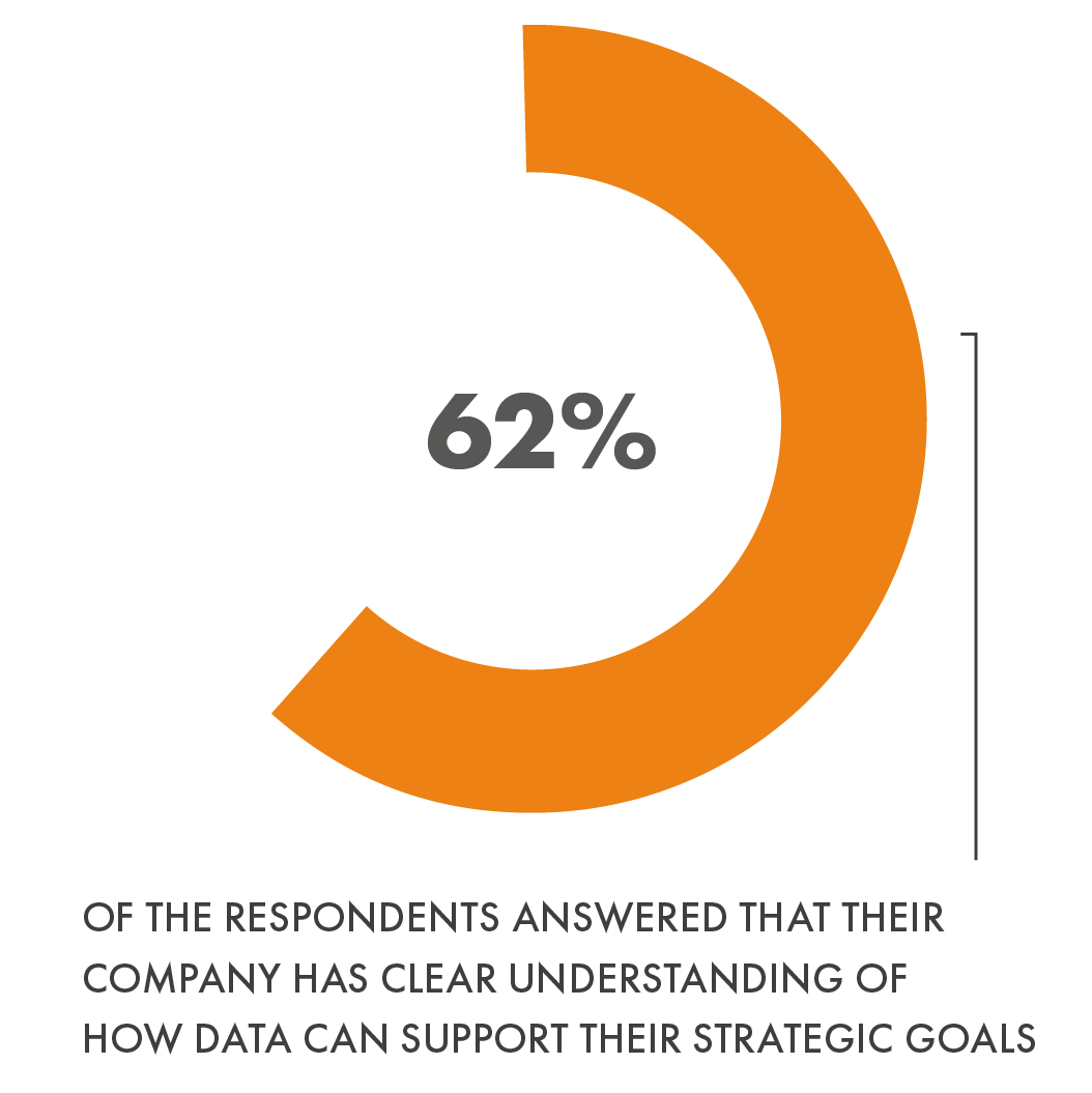 62 % of the respondents answered that their company has clear understanding of how data can support their strategic goals. 