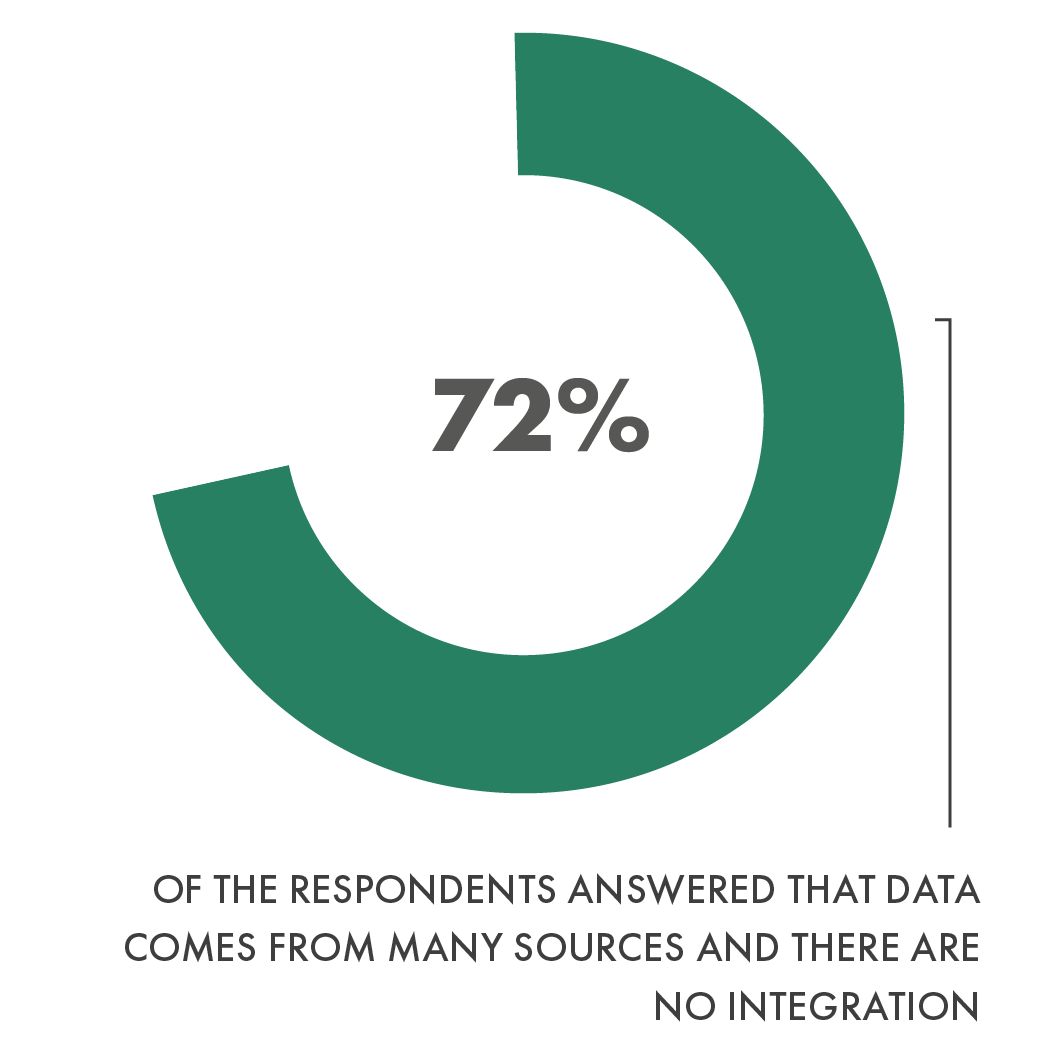 72 % of the respondents answered that data comes from many sources and there are no integrations. 