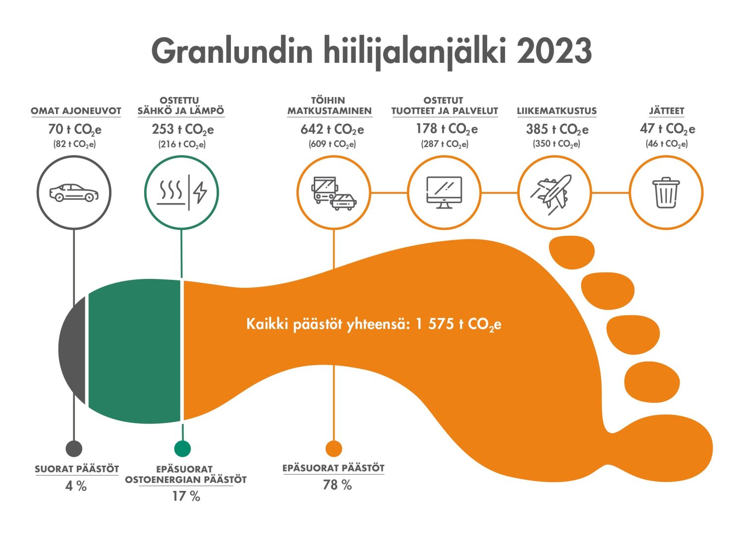 Vuonna 2023 Granlundin kokonaishiilijalanjälki (scope 1+2+3) oli 1 575 t CO2e (2022 1 590 t CO2e).