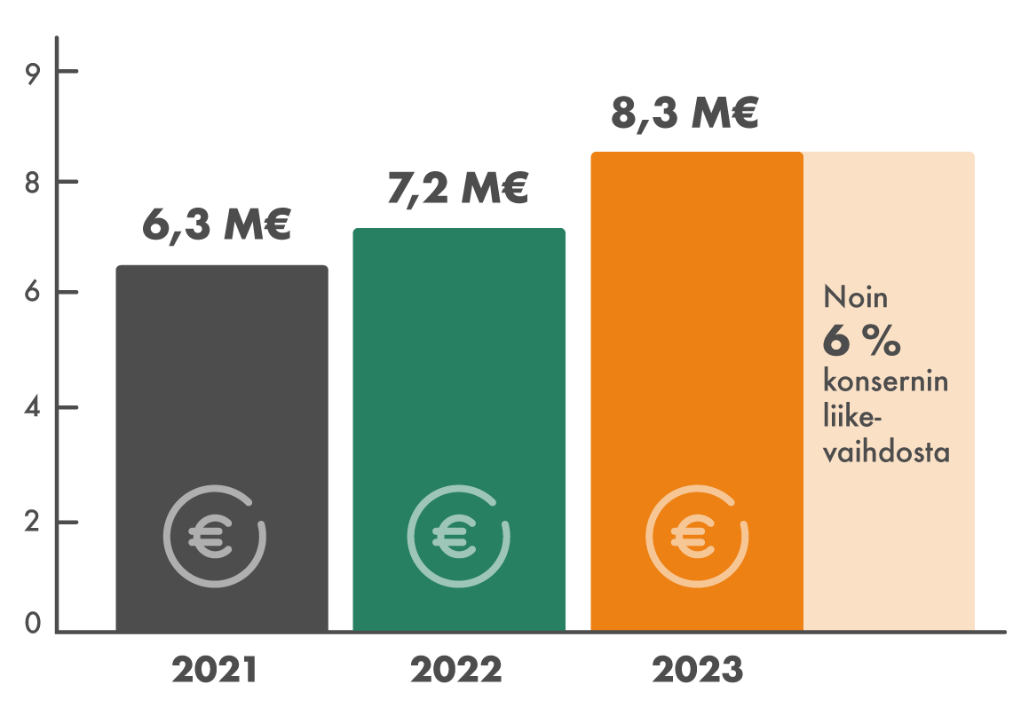 Vuonna 2023 Granlund panosti innovaatio- ja kehitystoimintaan 8,3 miljoonaa euroa, joka oli noin 6 prosenttia liikevaihdosta. Summa nousi edellisestä vuodesta (7,2 M€). 