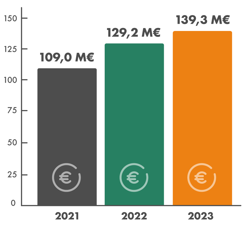 Vuonna 2023 Granlundin liikevaihto kasvoi 8 prosenttia edellisestä vuodesta, ollen 139,3 miljoonaa euroa.