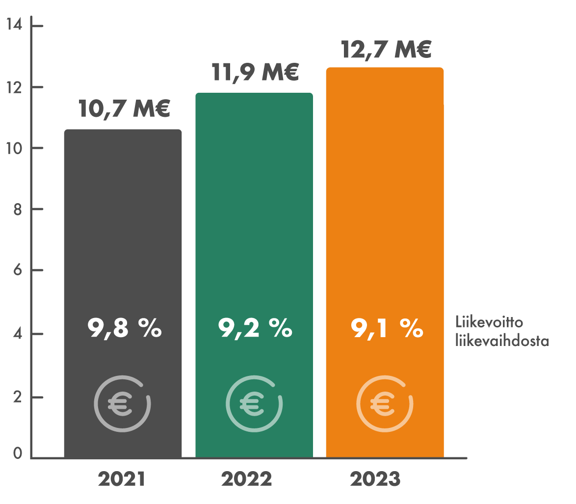 Vuonna 2023 Granlundin liikevoitto oli 12,7 miljoonaa euroa, eli 9,1 prosenttia liikevaihdosta.