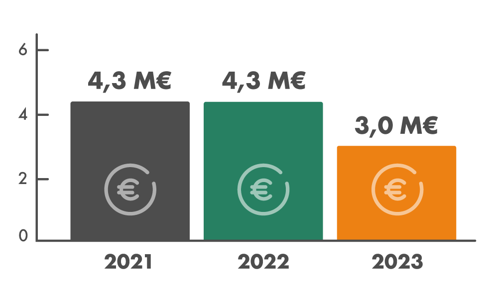 In 2023, Granlund’s personnel were paid EUR 3 million in performance bonuses.