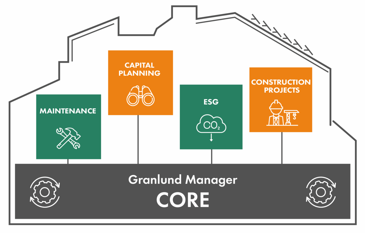 Granlund Manager core and Modules