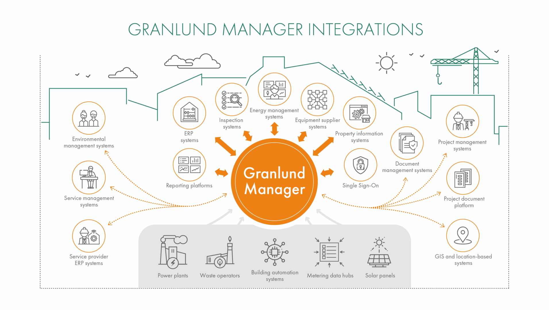 Granlund Manager integrations graph.
