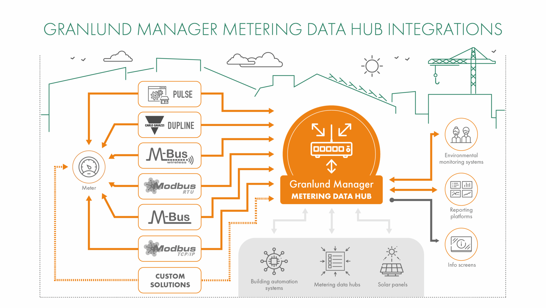 Granlund Manager Metering data hub graph.