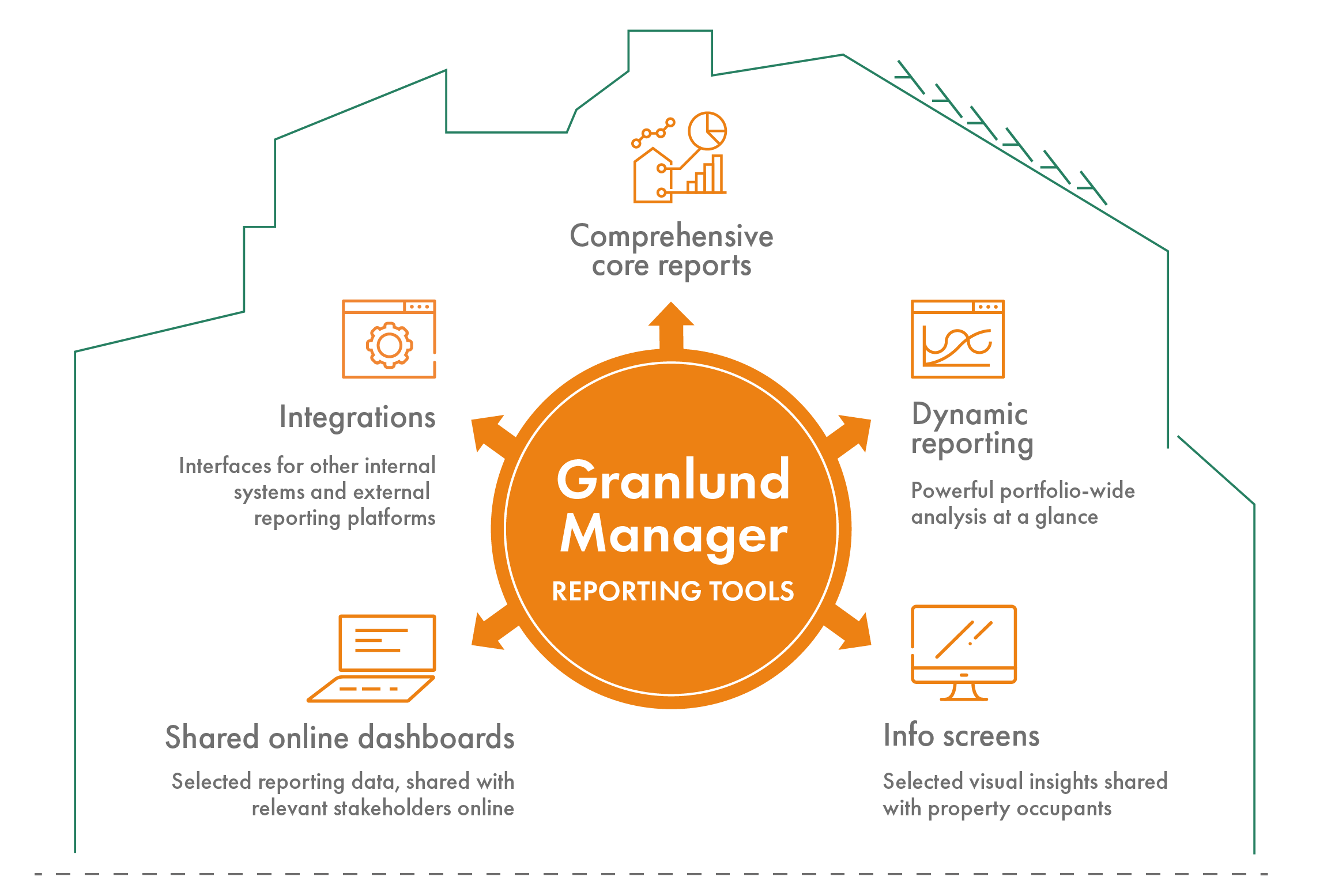 Granlund Manager reporting capabilities graph.