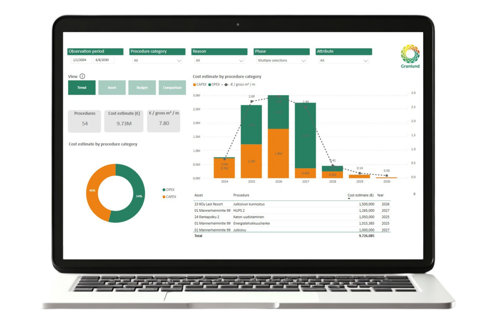 Granlund Manager Capital planning module reporting dashboard.