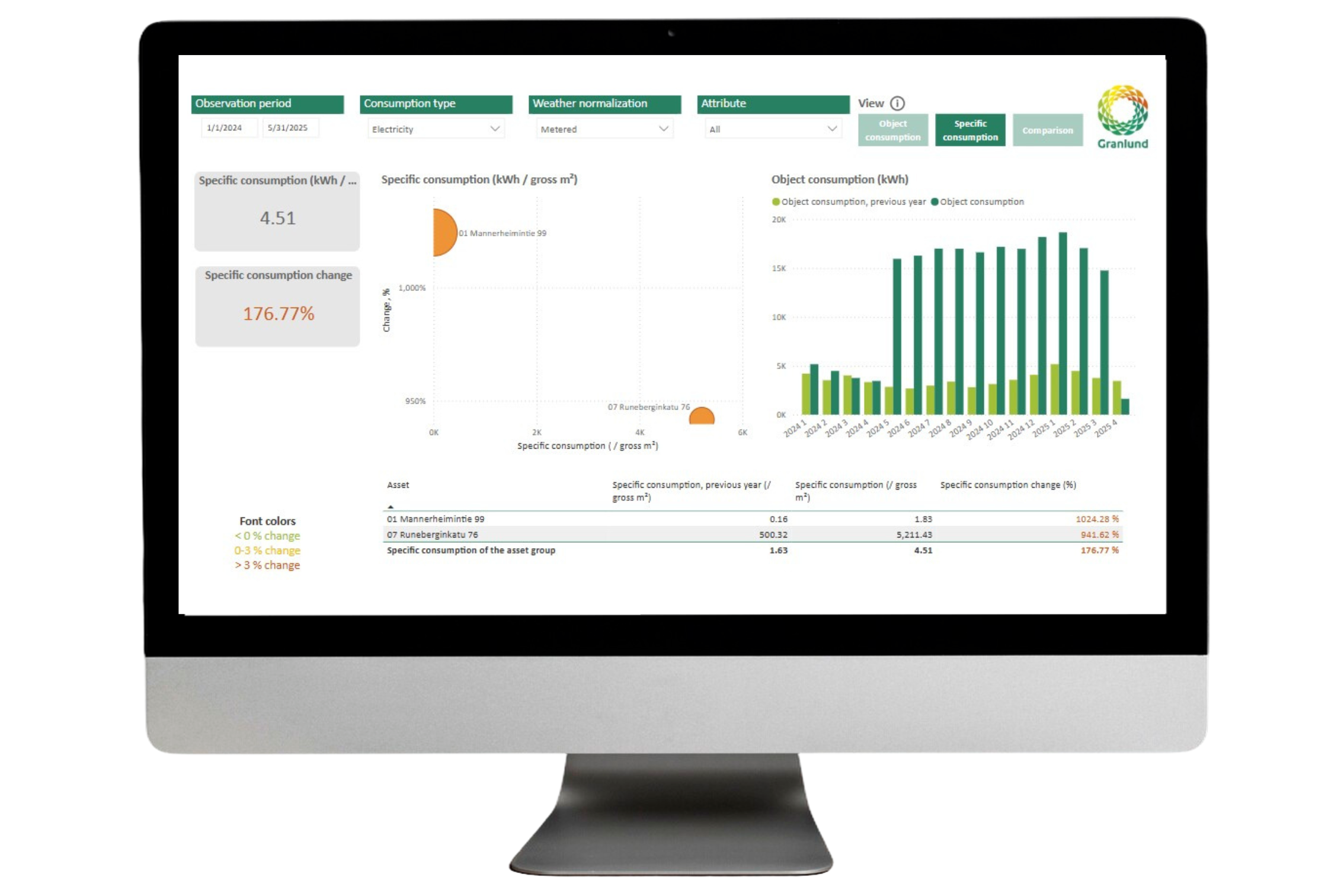 Granlund Manager ESG module reporting dashboard.