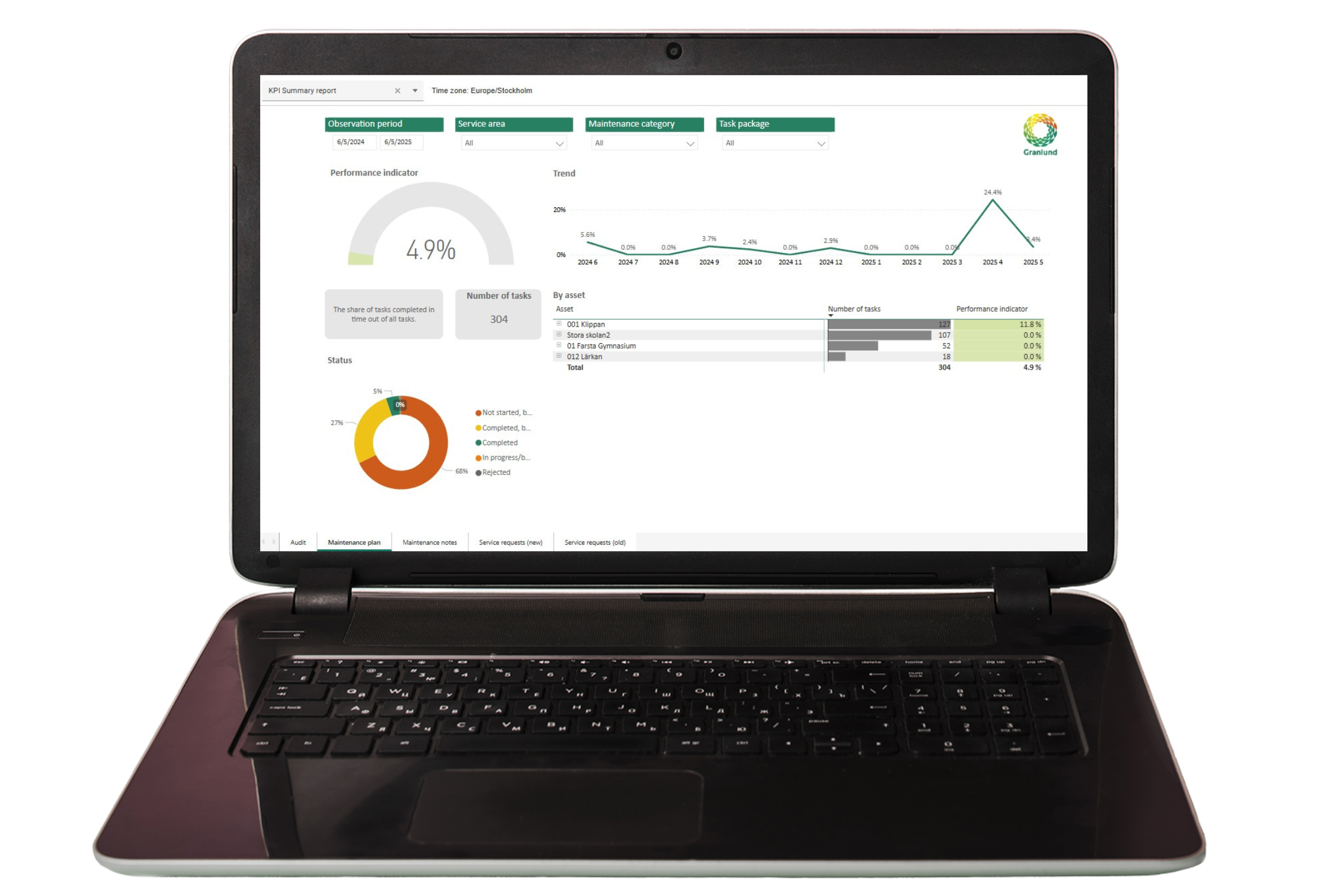 Granlund Manager Maintenance module reporting dashboard.