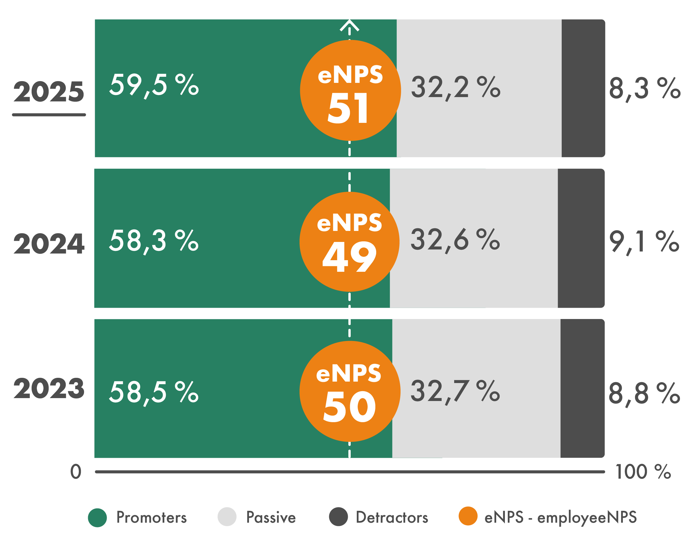 Granlund eNPS score 2023-2025
