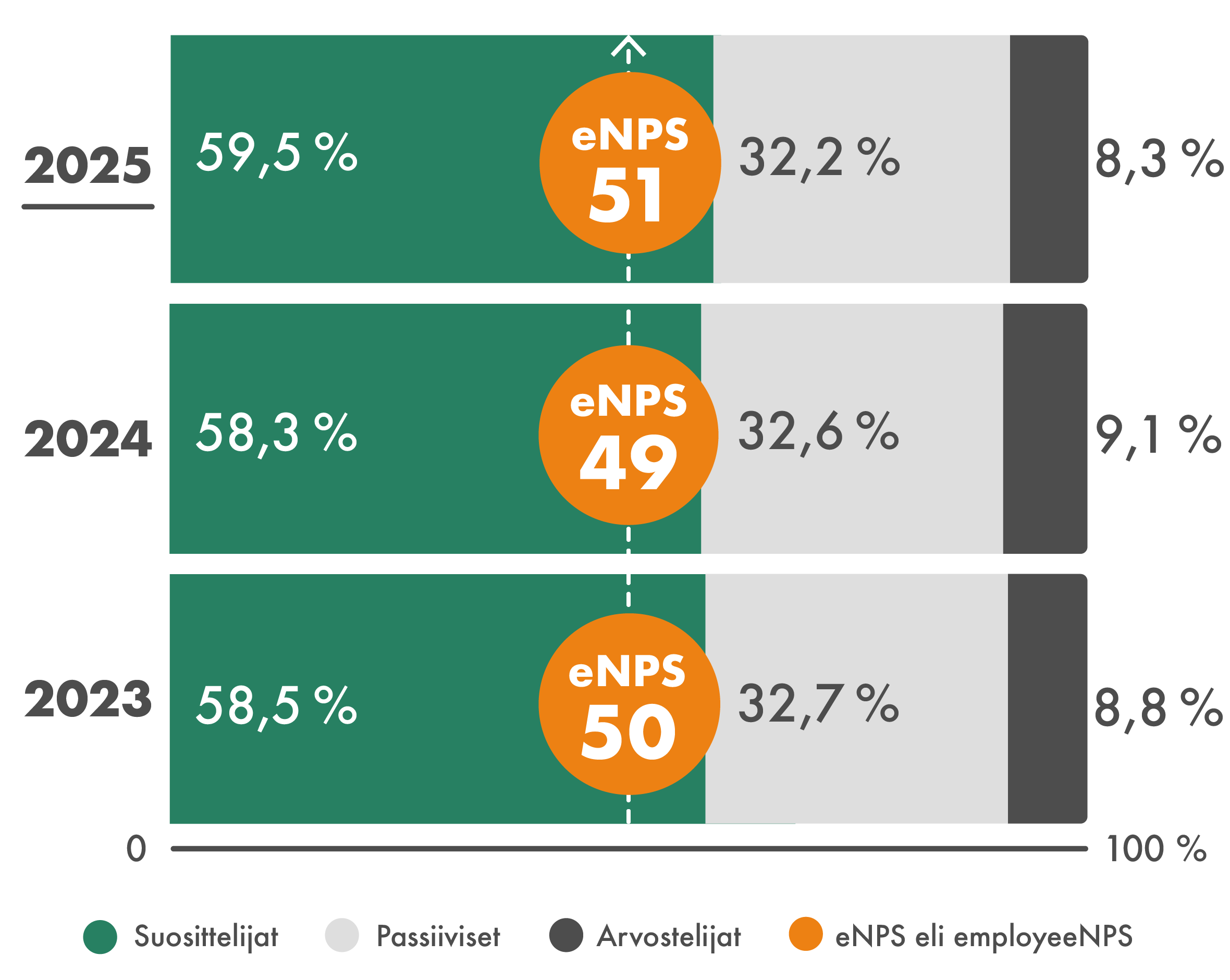 Henkilöstötyytyväisyys eNPS 2023-2025