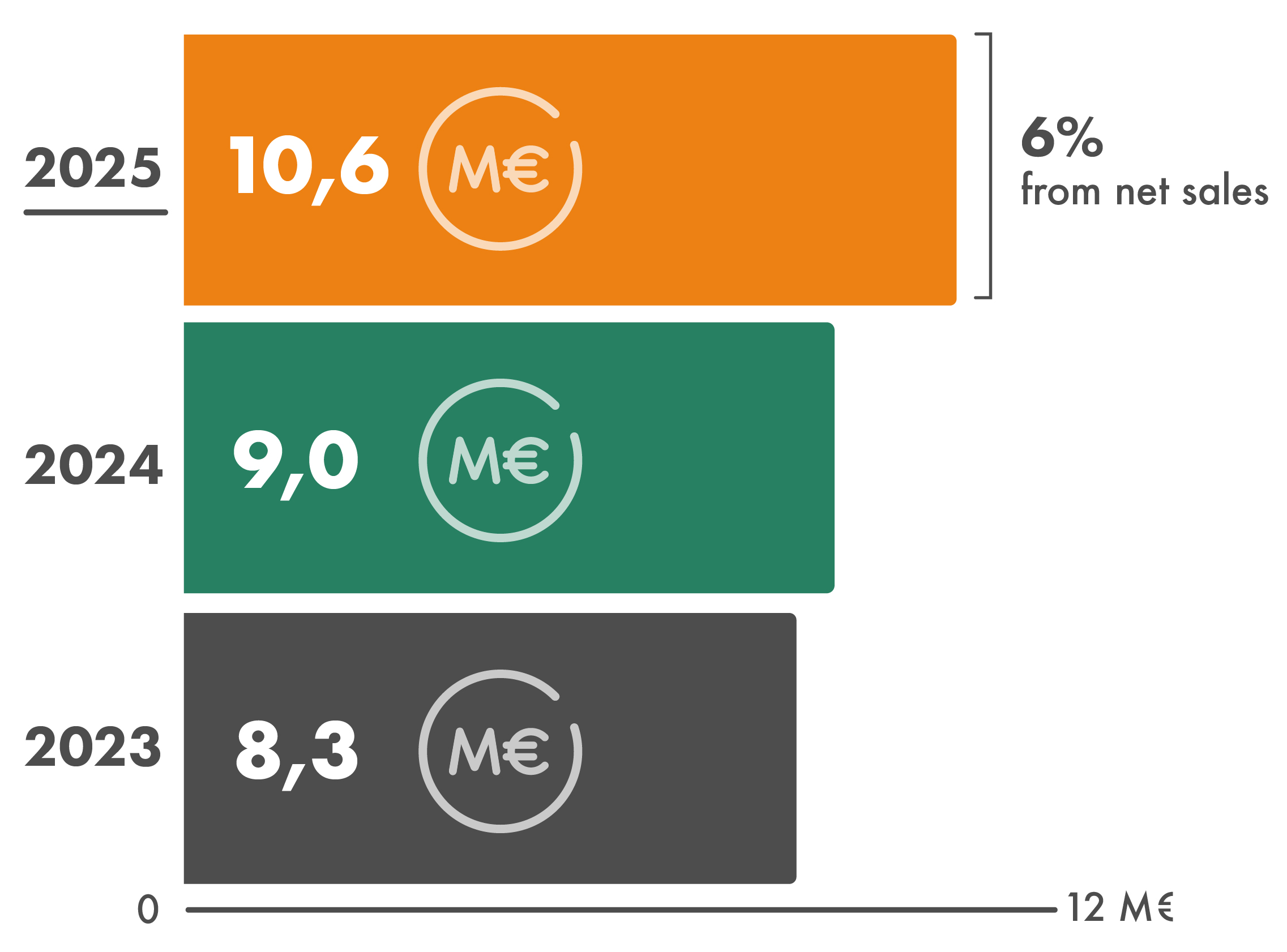 In 2025, Granlund invested EUR 10.6 million in innovation and development activities, representing approximately 6% of net sales.