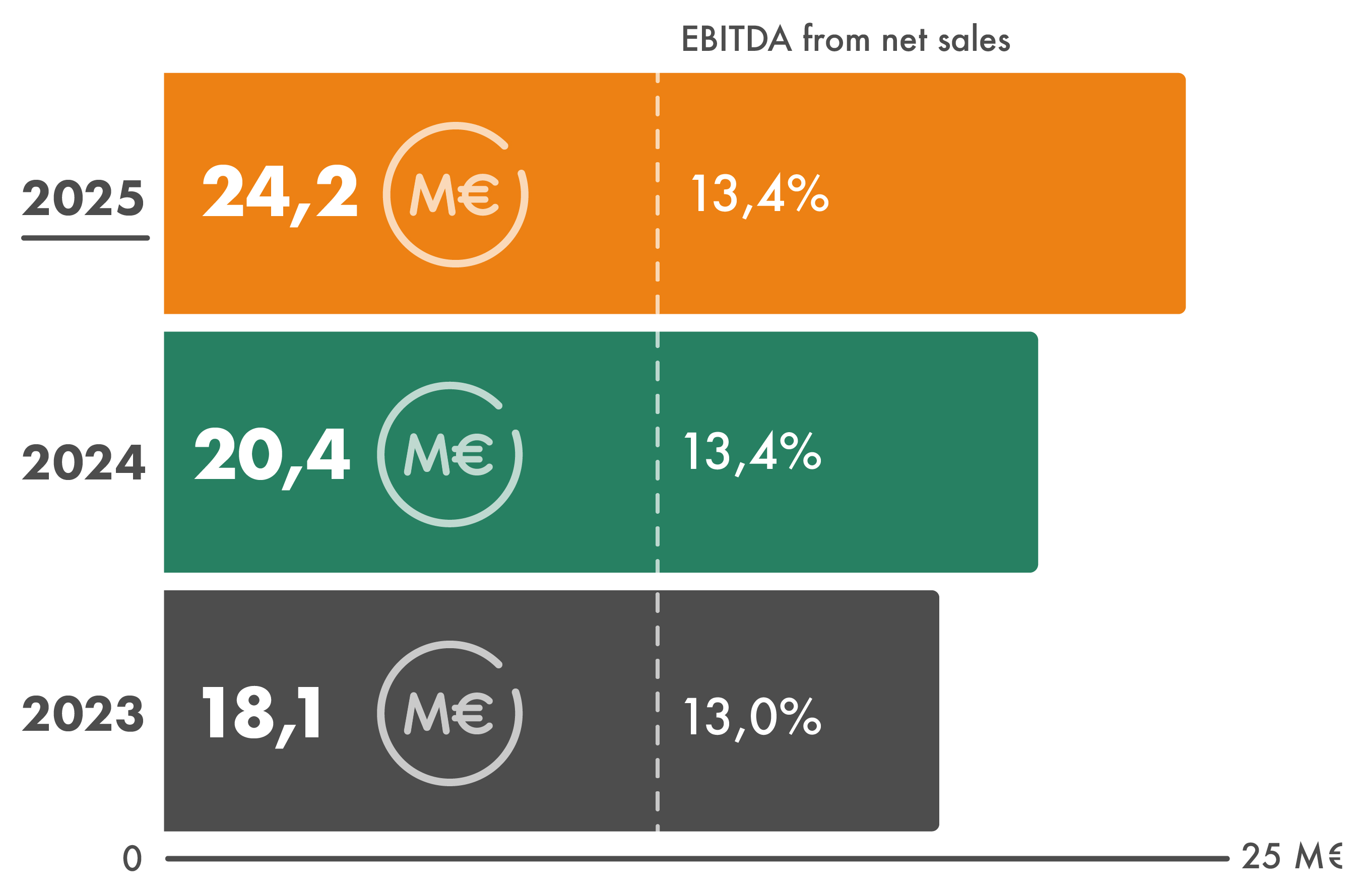 In 2025, Granlund’s EBITDA was EUR 24.2 million.