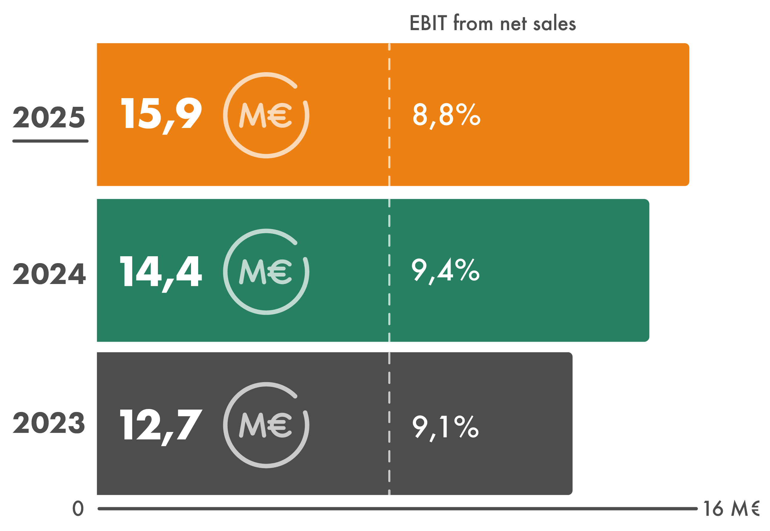 In 2025, Granlund's operating profit came to EUR 15.9 million.